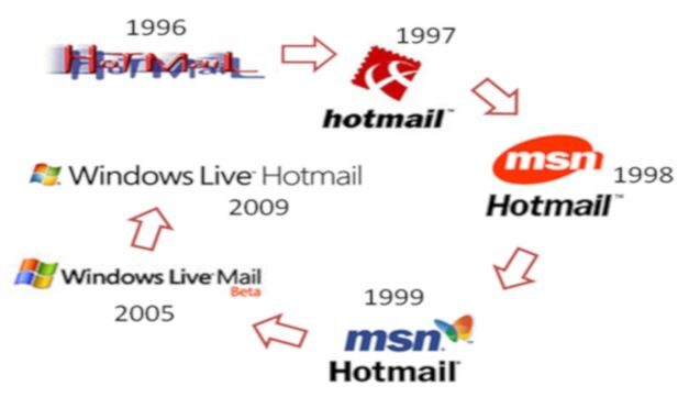 Hace 26 años se lanzó «Hotmail» la aplicación web de Microsoft